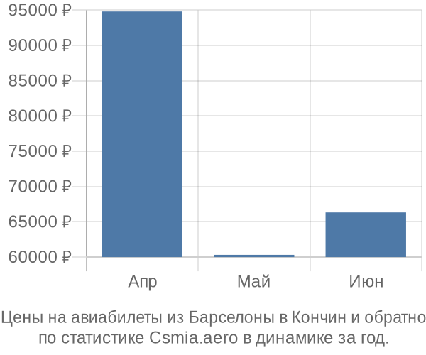 Авиабилеты из Барселоны в Кончин цены