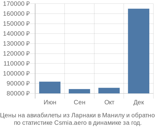 Авиабилеты из Ларнаки в Манилу цены