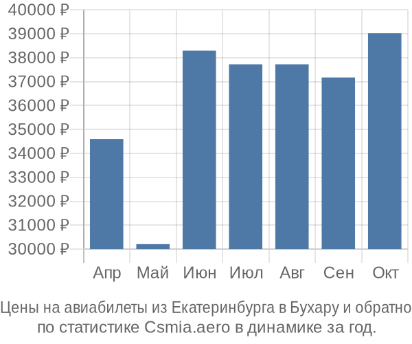 Авиабилеты из Екатеринбурга в Бухару цены