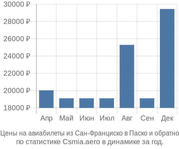 Авиабилеты из Сан-Франциско в Паско цены