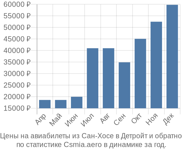 Авиабилеты из Сан-Хосе в Детройт цены