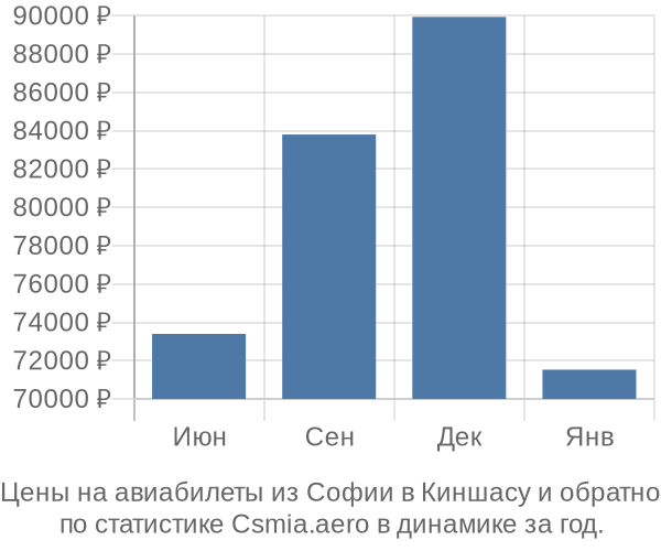 Авиабилеты из Софии в Киншасу цены