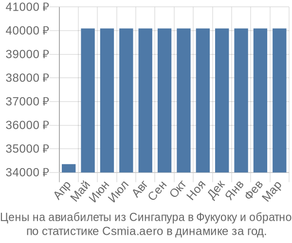 Авиабилеты из Сингапура в Фукуоку цены