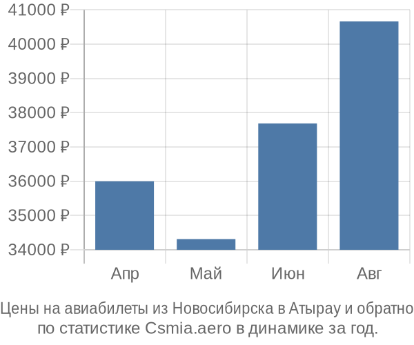 Авиабилеты из Новосибирска в Атырау цены