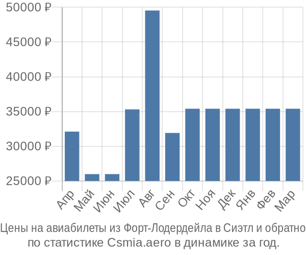 Авиабилеты из Форт-Лодердейла в Сиэтл цены