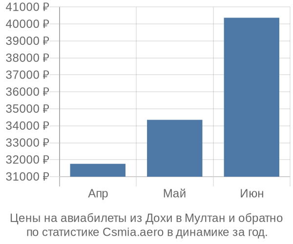 Авиабилеты из Дохи в Мултан цены