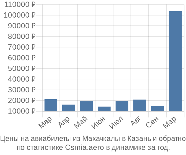 Авиабилеты из Махачкалы в Казань цены