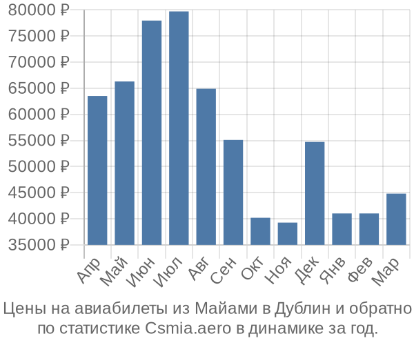 Авиабилеты из Майами в Дублин цены