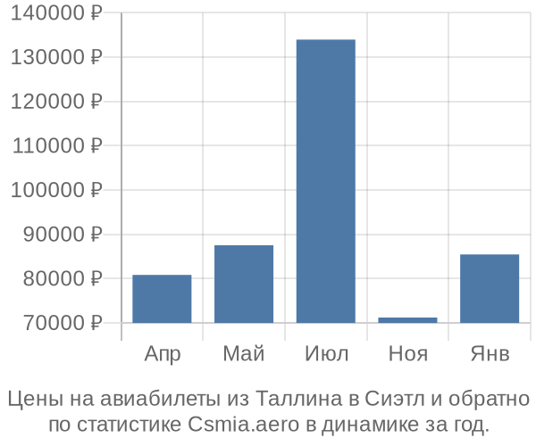 Авиабилеты из Таллина в Сиэтл цены