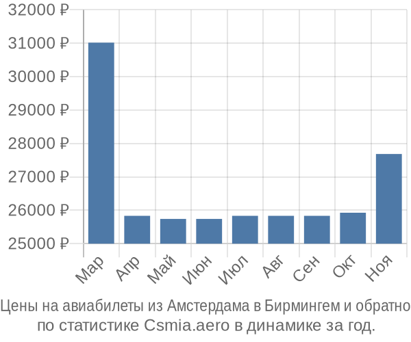 Авиабилеты из Амстердама в Бирмингем цены