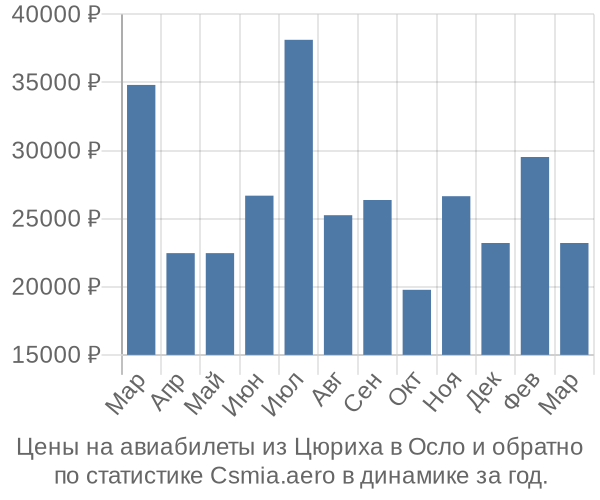 Авиабилеты из Цюриха в Осло цены