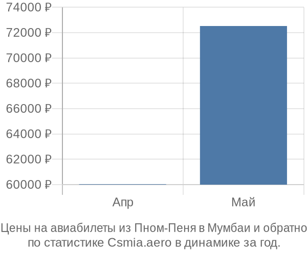 Авиабилеты из Пном-Пеня в Мумбаи цены