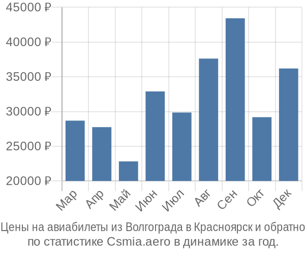 Авиабилеты из Волгограда в Красноярск цены