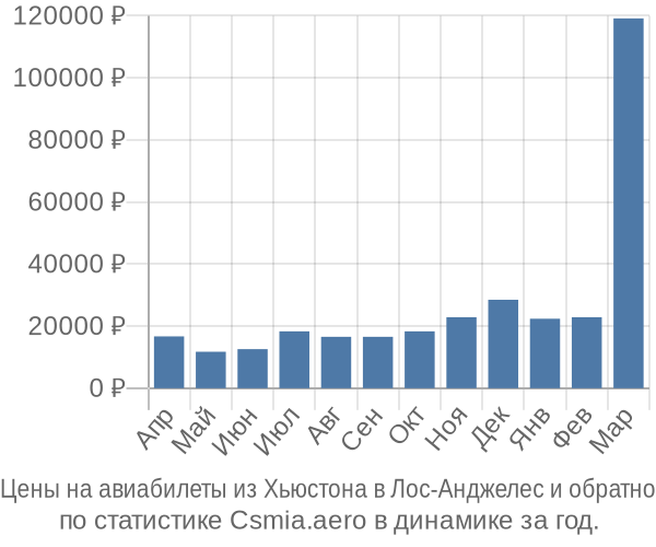 Авиабилеты из Хьюстона в Лос-Анджелес цены