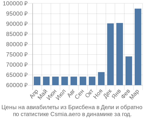 Авиабилеты из Брисбена в Дели цены