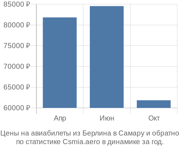 Авиабилеты из Берлина в Самару цены