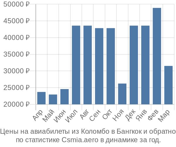 Авиабилеты из Коломбо в Бангкок цены