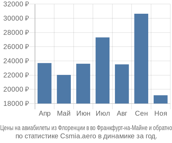 Авиабилеты из Флоренции в во Франкфурт-на-Майне цены