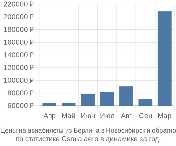 Авиабилеты из Берлина в Новосибирск цены