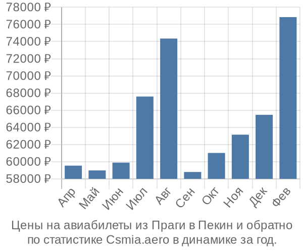 Авиабилеты из Праги в Пекин цены