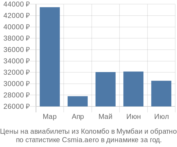 Авиабилеты из Коломбо в Мумбаи цены