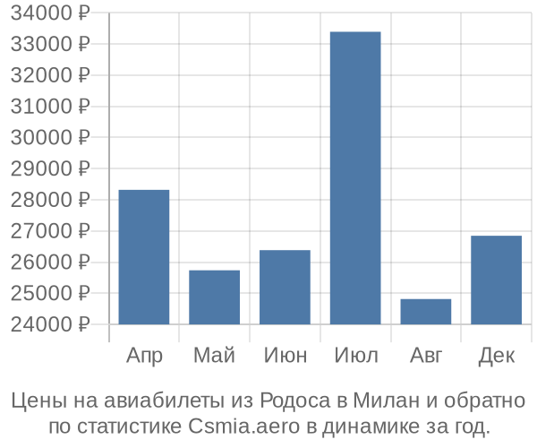 Авиабилеты из Родоса в Милан цены