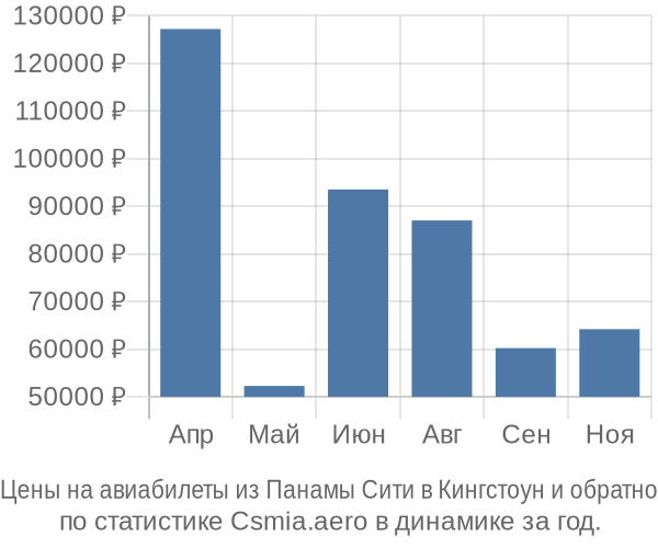 Авиабилеты из Панамы Сити в Кингстоун цены