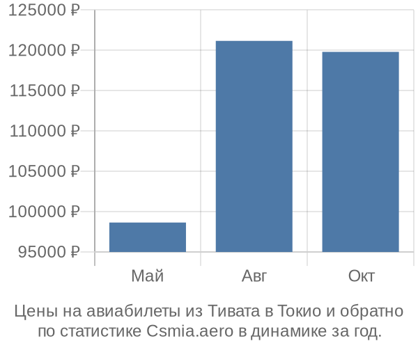 Авиабилеты из Тивата в Токио цены