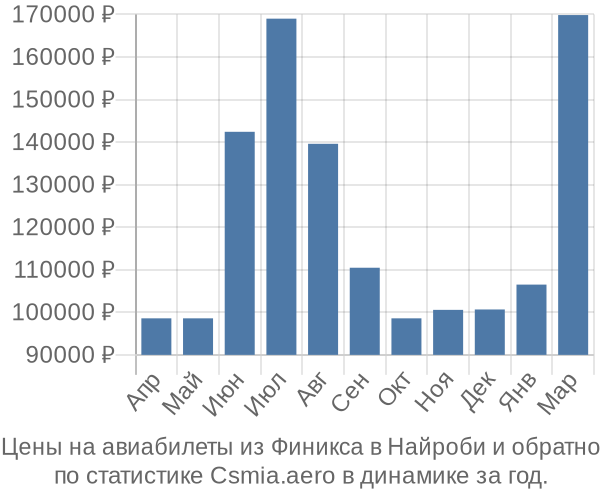 Авиабилеты из Финикса в Найроби цены