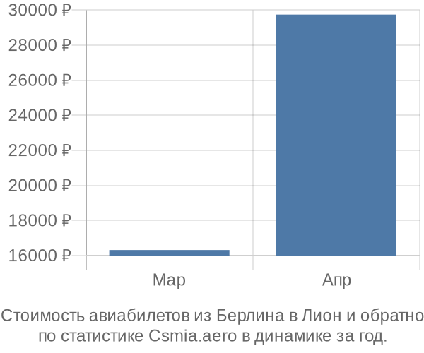 Стоимость авиабилетов из Берлина в Лион