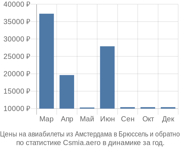 Авиабилеты из Амстердама в Брюссель цены