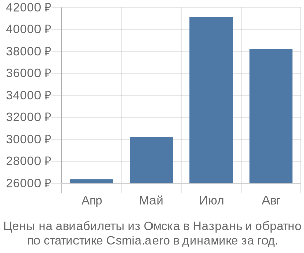 Авиабилеты из Омска в Назрань цены