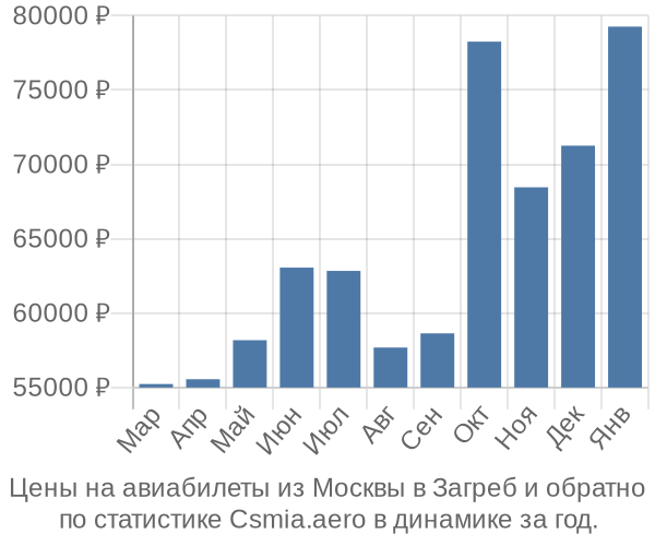 Авиабилеты из Москвы в Загреб цены