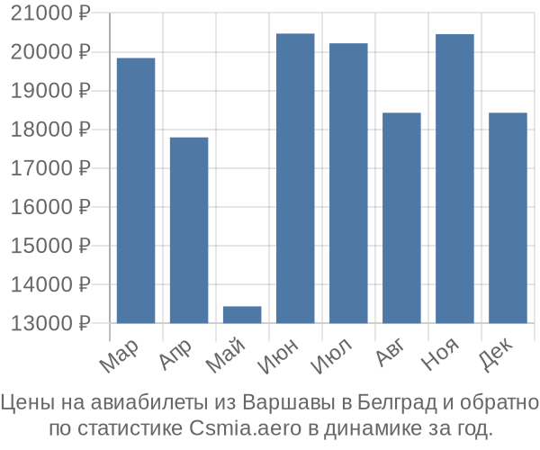 Авиабилеты из Варшавы в Белград цены