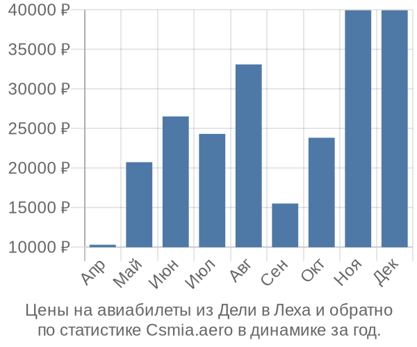 Авиабилеты из Дели в Леха цены