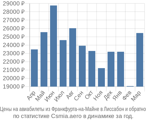 Авиабилеты из Франкфурта-на-Майне в Лиссабон цены