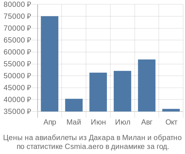 Авиабилеты из Дакара в Милан цены