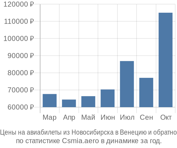 Авиабилеты из Новосибирска в Венецию цены