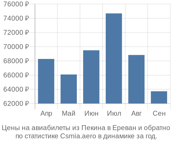 Авиабилеты из Пекина в Ереван цены