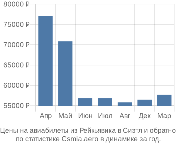 Авиабилеты из Рейкьявика в Сиэтл цены