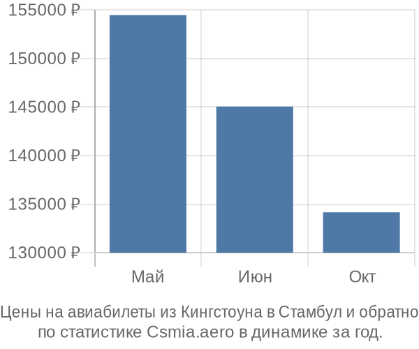 Авиабилеты из Кингстоуна в Стамбул цены