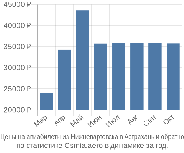 Авиабилеты из Нижневартовска в Астрахань цены