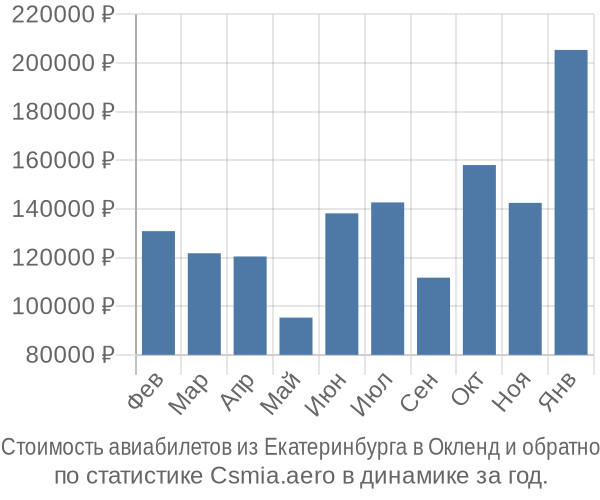 Стоимость авиабилетов из Екатеринбурга в Окленд