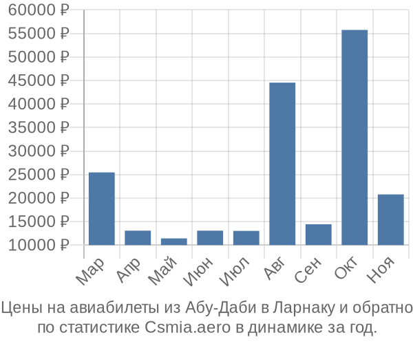 Авиабилеты из Абу-Даби в Ларнаку цены