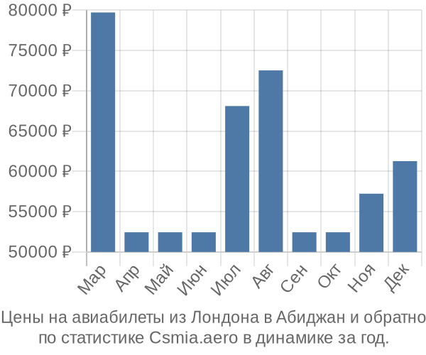 Авиабилеты из Лондона в Абиджан цены