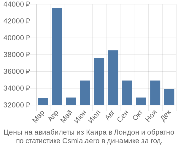 Авиабилеты из Каира в Лондон цены