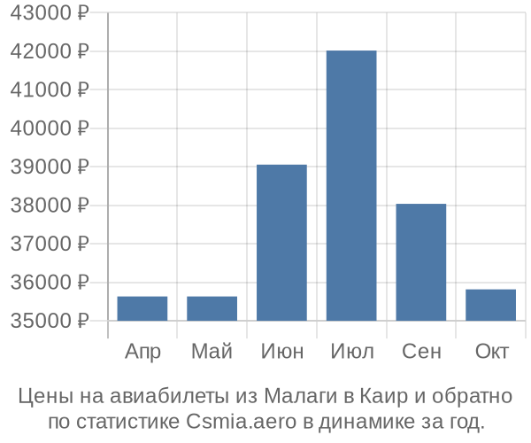 Авиабилеты из Малаги в Каир цены