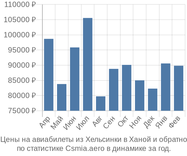 Авиабилеты из Хельсинки в Ханой цены