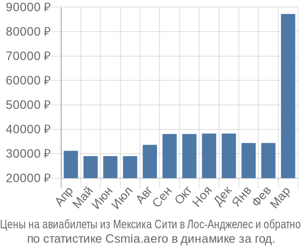 Авиабилеты из Мексика Сити в Лос-Анджелес цены
