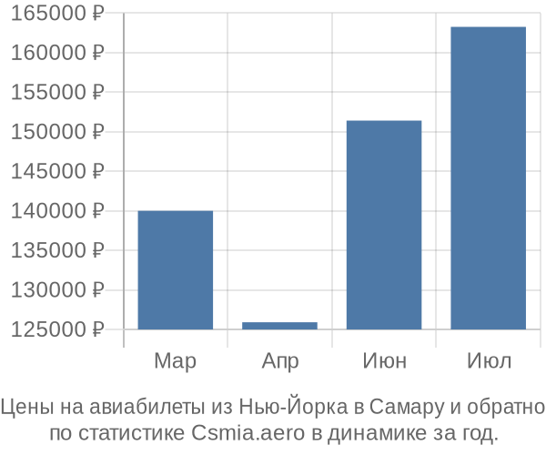 Авиабилеты из Нью-Йорка в Самару цены
